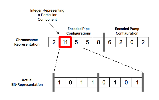 Optimizing Water Supply Networks with Genetic Algorithm (Part II)