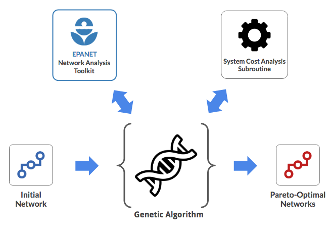 Optimizing Water Supply Networks with Genetic Algorithm (Part I)